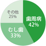 表：歯を失う原因